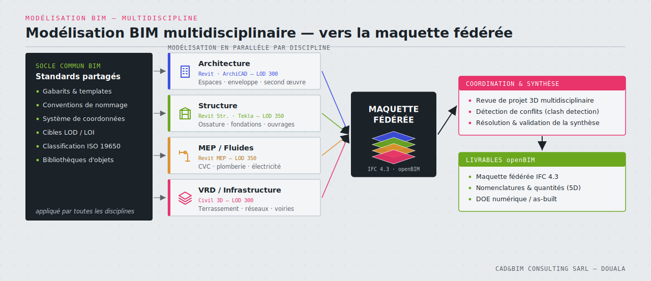 Modélisation BIM multidisciplinaire — maquette fédérée