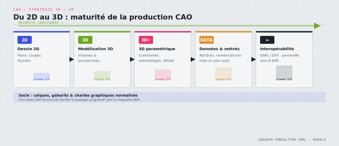 Du 2D au 3D — maturité de la production CAO