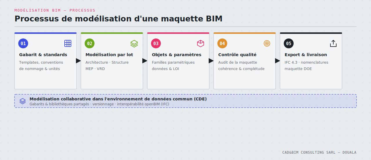 Processus de modélisation d'une maquette BIM