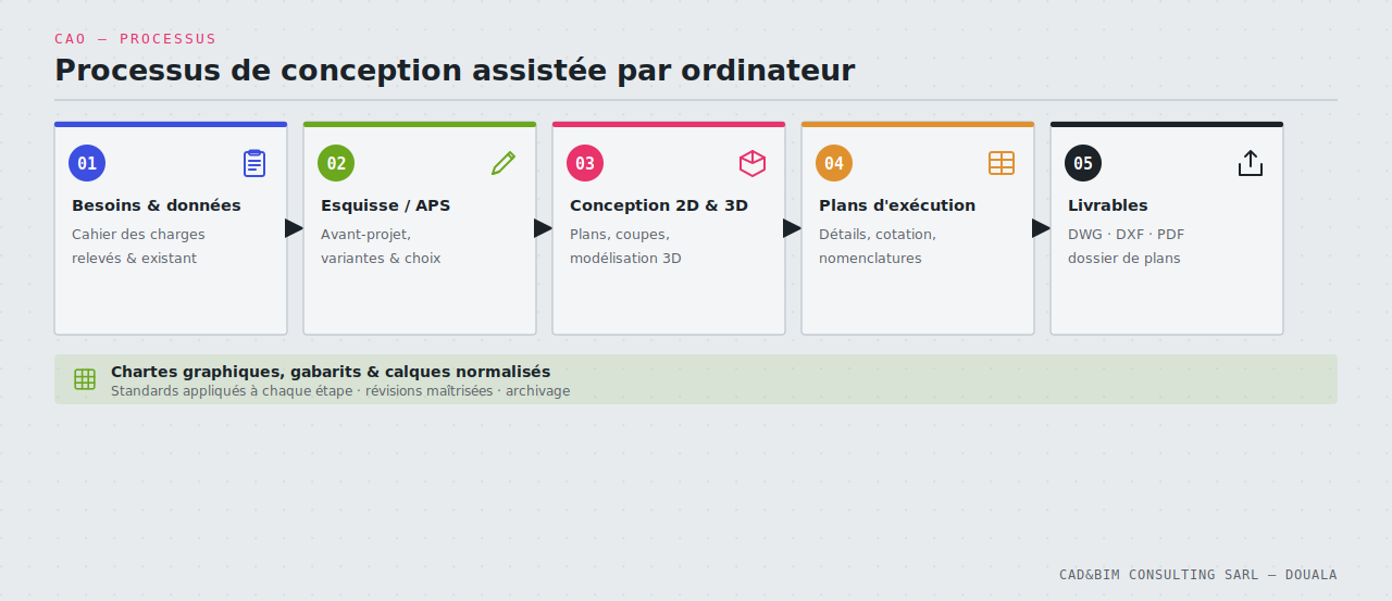 Processus de conception assistée par ordinateur (CAO)