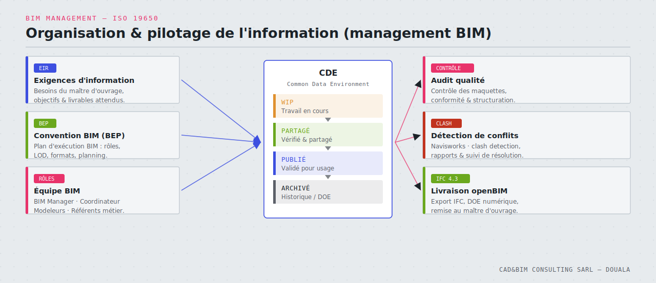 BIM Management — organisation ISO 19650