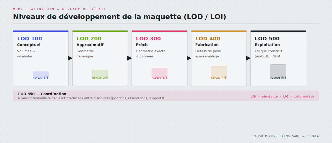 Niveaux de développement de la maquette (LOD / LOI)