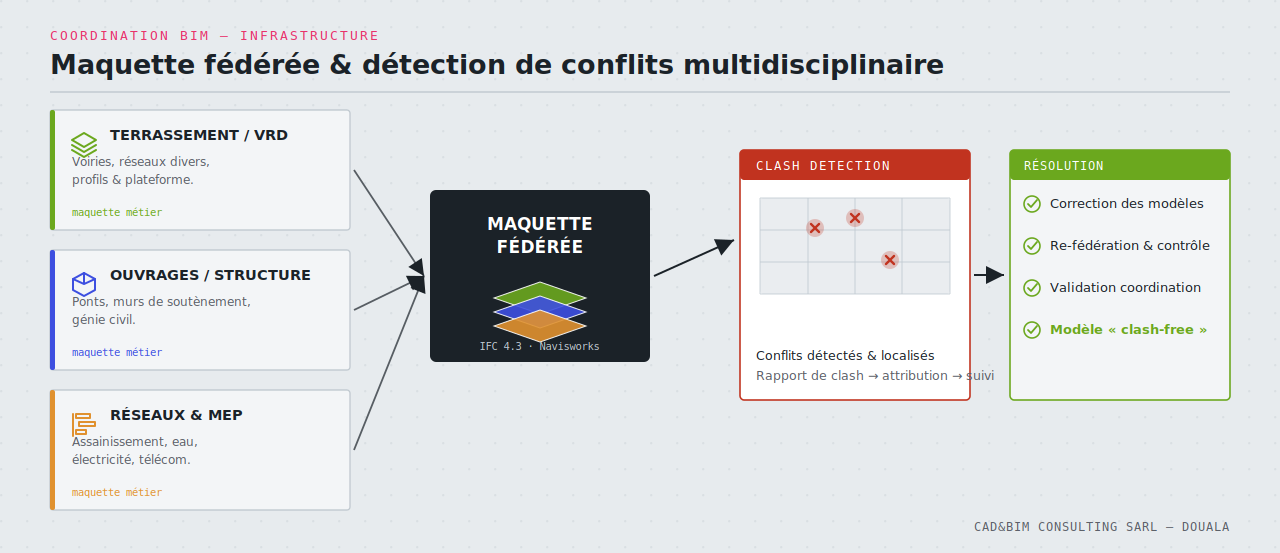 Coordination BIM & détection de conflits
