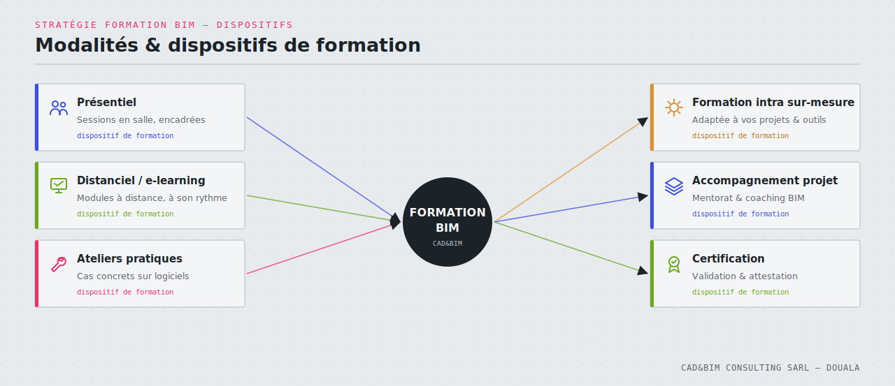 Modalités & dispositifs de formation BIM