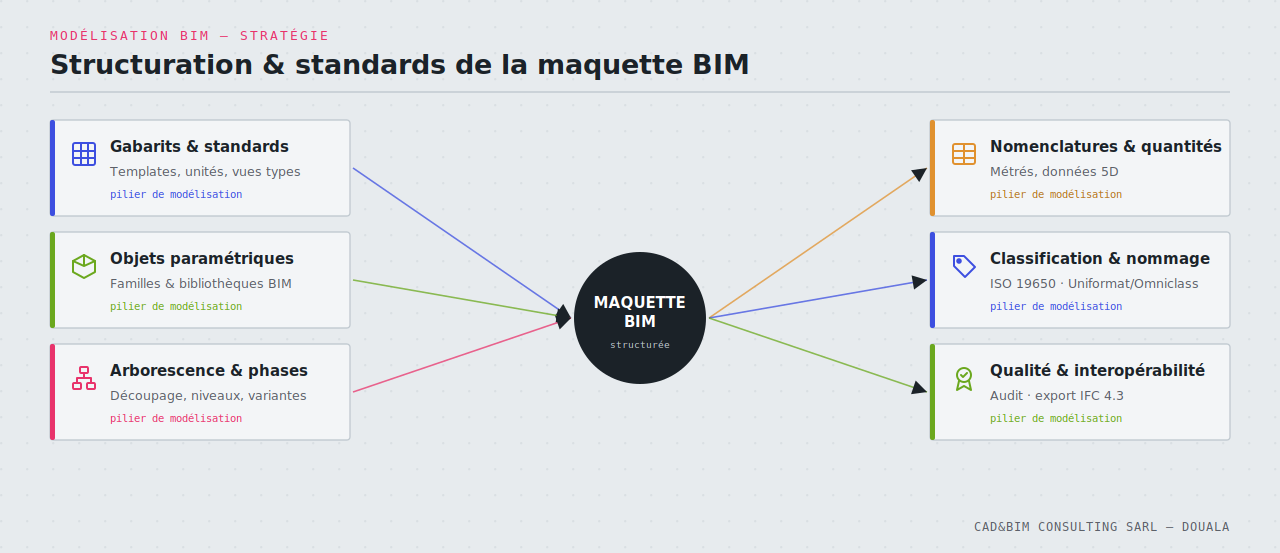 Structuration & standards de la maquette BIM