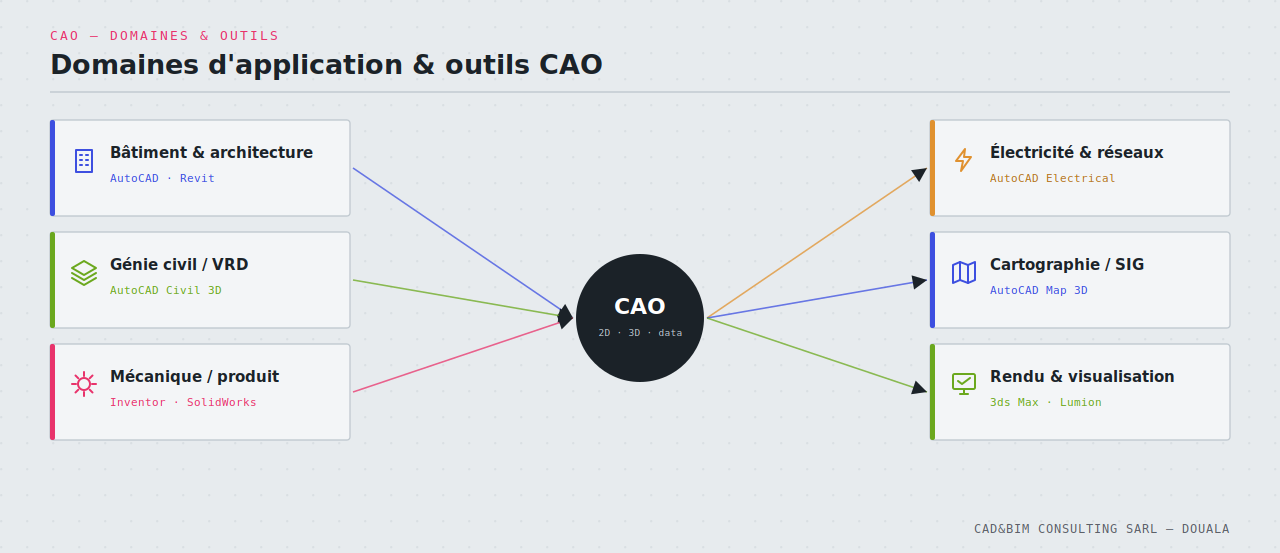 Domaines d'application & outils CAO