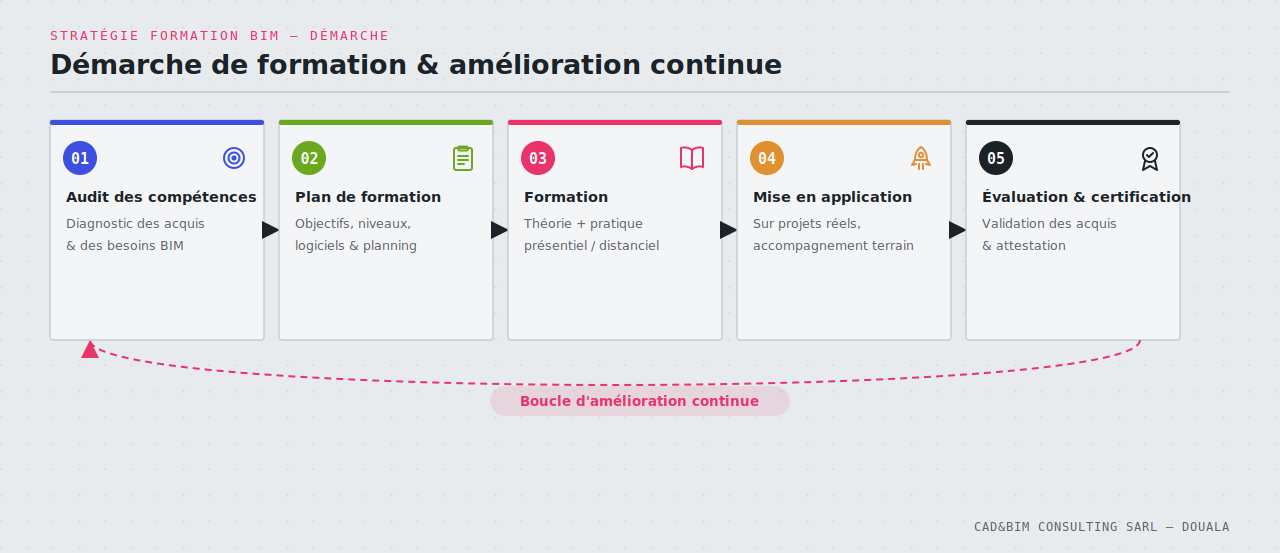 Démarche de formation & amélioration continue