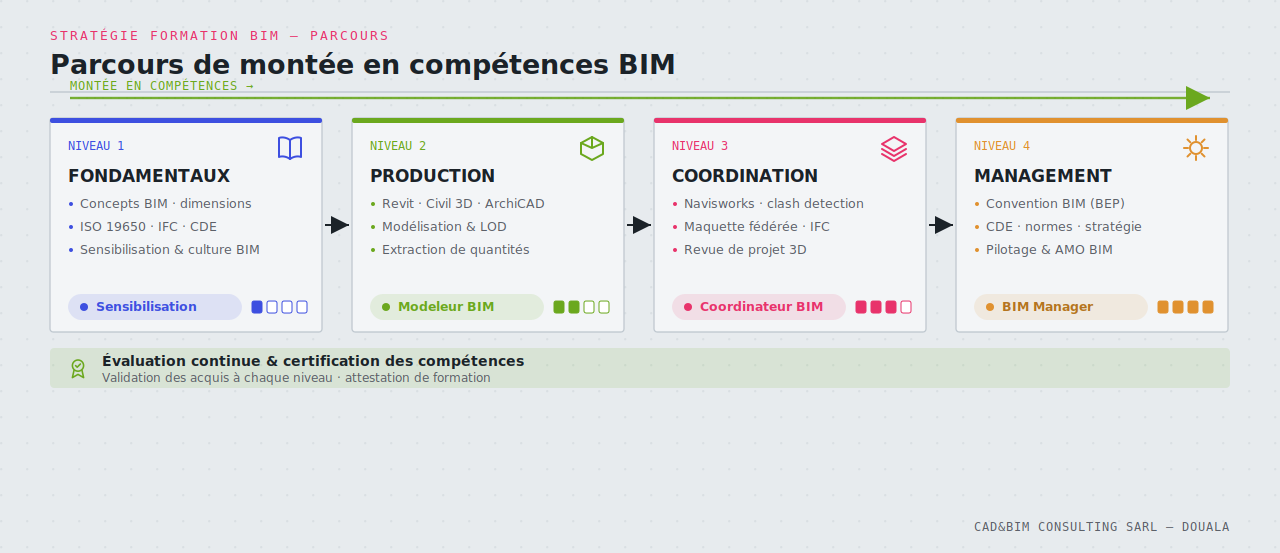 Parcours de montée en compétences BIM