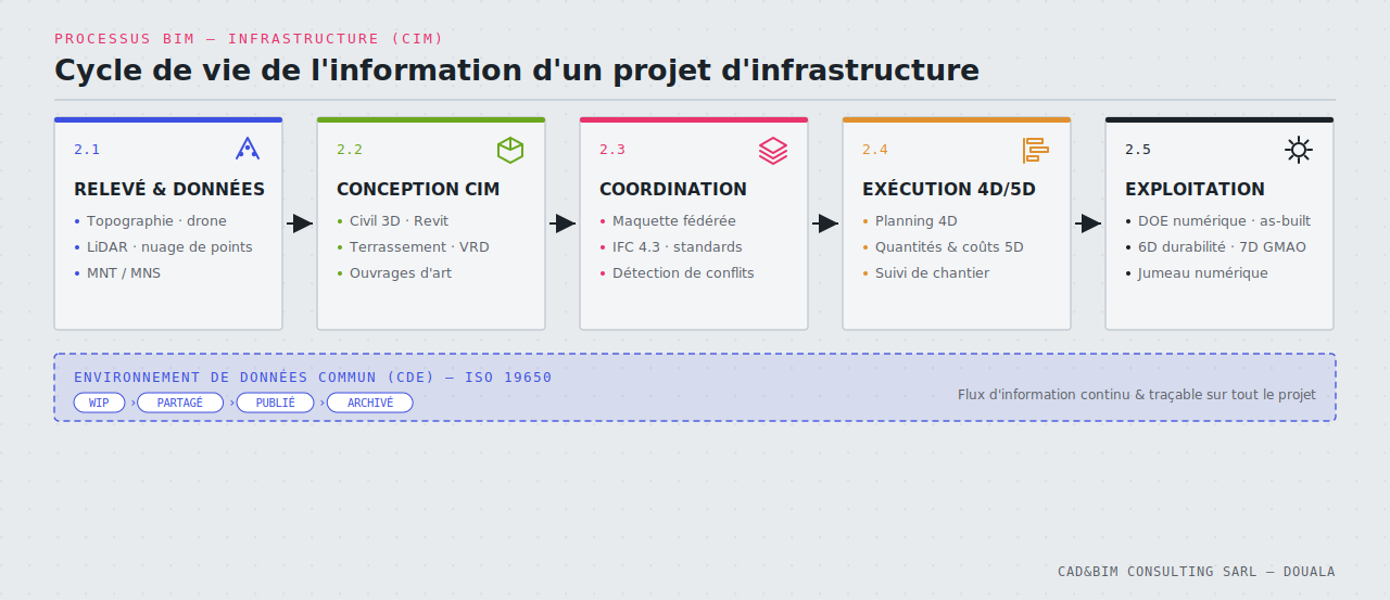 Processus BIM — cycle de vie infrastructure (CIM)